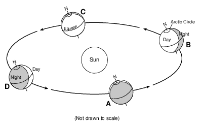 seasons-and-astronomy, earth-revolution, seasons-and-astronomy, the-solar-system, standard-1-math-and-science-inquery, geocentric-model-heliocentric-model fig: esci12019-examw_g25.png